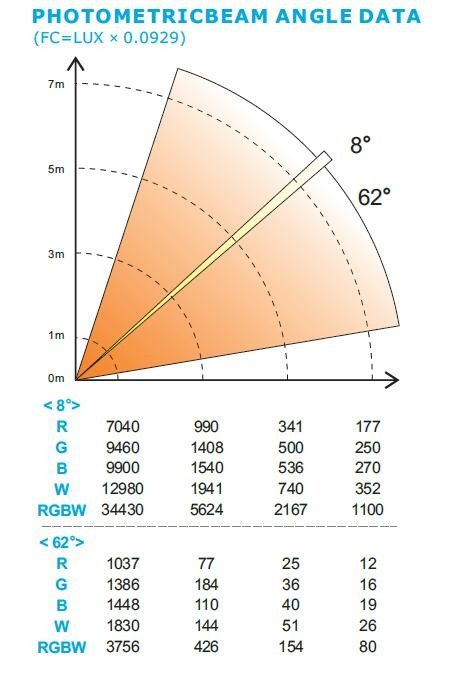 La etapa principal móvil del lavado del enfoque de RGBW enciende 50.000 horas de vida útil DMX 15CN/17CH